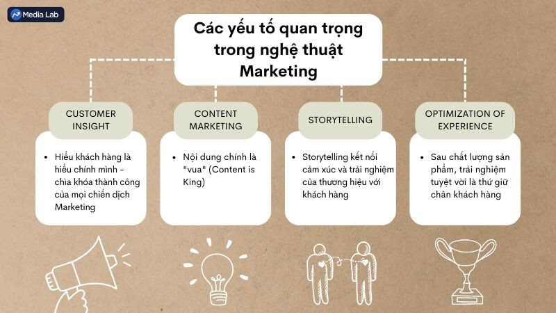 Các yếu tố quan trọng trong nghệ thuật Marketing 