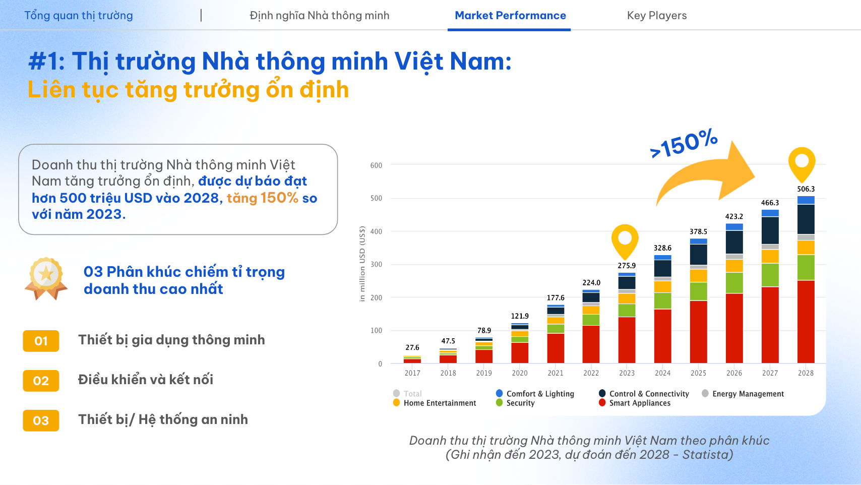 báo cáo nhà thông minh, report smart home vietnam 