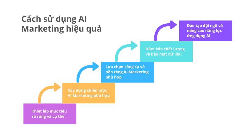 Cách sử dụng AI Marketing hiệu quả cho doanh nghiệp