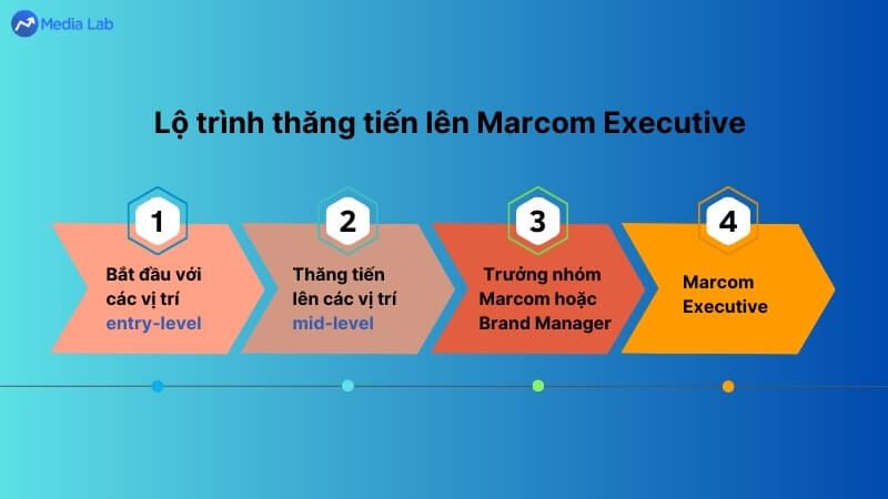 Lộ trình thăng tiến lên Marcom Executive