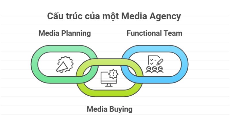 Tóm tắt cấu trúc của một Media Agency
