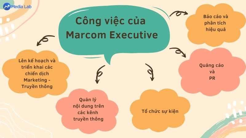 Công việc của Marcom Executive