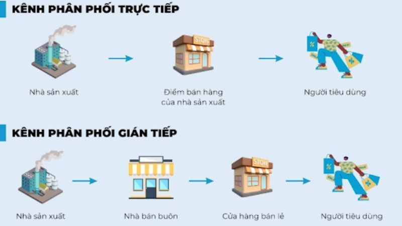 Kênh phân phối đa dạng của FMCG